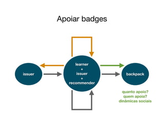 Apoiar badges
issuer
learner
+
issuer
+
recommender
backpack
quanto apoio?
quem apoia?
dinâmicas sociais
 