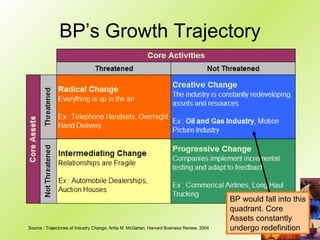 Challenges BP Faces Today - How Technology can help | PPT