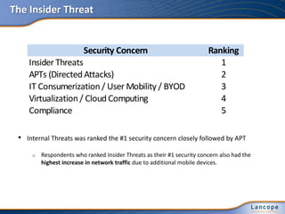 The Insider Threat
• Internal Threats was ranked the #1 security concern closely followed by APT
o Respondents who ranked Insider Threats as their #1 security concern also had the
highest increase in network traffic due to additional mobile devices.
Security Concern Ranking
Insider Threats 1
APTs (DirectedAttacks) 2
IT Consumerization/ User Mobility / BYOD 3
Virtualization/ CloudComputing 4
Compliance 5
 