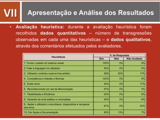 Apresentação e Análise dos Resultados
•  Avaliação heurística: durante a avaliação heurística foram
recolhidos dados quantitativos – número de transgressões
observadas em cada uma das heurísticas – e dados qualitativos,
através dos comentários efetuados pelos avaliadores.
	
   Sim Não Não Avaliado
1. Tornar o estado do sistema visível 100% 0% 0%
2. Falar a linguagem do utilizador 95% 0% 5%
3. Utilizador controla e exerce livre-arbítrio 58% 25% 17%
4. Consistência e Adesão a Normas 100% 0% 0%
5. Evitar erros 83% 0% 17%
6. Reconhecimento em vez de Memorização 97% 0% 3%
7. Flexibilidade e Eficiência 92% 0% 8%
8. Desenho de ecrã estético e minimalista 94% 0% 6%
9. Ajudar o utilizador a reconhecer, diagnosticar e recuperar
dos erros
67% 0% 33%
10. Dar Ajuda e Documentação 80% 13% 7%
% de Respostas
Heurísticas
VII	
  
 