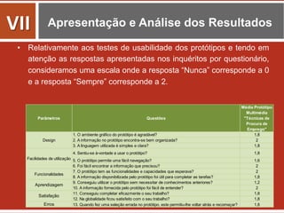 Apresentação e Análise dos Resultados
•  Relativamente aos testes de usabilidade dos protótipos e tendo em
atenção as respostas apresentadas nos inquéritos por questionário,
consideramos uma escala onde a resposta “Nunca” corresponde a 0
e a resposta “Sempre” corresponde a 2.
VII	
  
Parâmetros Questões
Média Protótipo
Multimédia
"Técnicas de
Procura de
Emprego"
1. O ambiente gráfico do protótipo é agradável? 1,8
2. A informação no protótipo encontra-se bem organizada? 2
3. A linguagem utilizada é simples e clara? 1,8
4. Sentiu-se à-vontade a usar o protótipo? 1,8
5. O protótipo permite uma fácil navegação? 1,6
6. Foi fácil encontrar a informação que precisou? 2
7. O protótipo tem as funcionalidades e capacidades que esperava? 2
8. A informação disponibilizada pelo protótipo foi útil para completar as tarefas? 1,8
9. Conseguiu utilizar o protótipo sem necessitar de conhecimentos anteriores? 1,2
10. A informação fornecida pelo protótipo foi fácil de entender? 2
11. Conseguiu completar eficazmente o seu trabalho? 1,8
12. Na globalidade ficou satisfeito com o seu trabalho? 1,8
Erros 13. Quando fez uma seleção errada no protótipo, este permitiu-lhe voltar atrás e recomeçar? 1,8
Design
Facilidades de utilização
Funcionalidades
Aprendizagem
Satisfação
 
