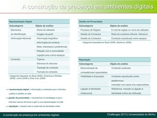 Representação Digital
Subcategoria Objeto de análise
Elementos
de Identificação
Nome de utilizador
Imagem de perfil
Informação Adicional Informação biográfica
Informação de contacto
Mote, Interesses e preferências
Relação com a comunidade
Ligação para outros espaços
Conteúdo Tópicos
Estrutura do discurso
Tipologia de conteúdo
Formato do conteúdo
Gestão da Privacidade
Subcategoria Objeto de análise
Processo de Registo E-mail de registo ou nome de utilizador
Gestão de Contactos Rede de contactos (friends, followers)
Gestão de Contextos Conteúdo republicado entre espaços
Reputação
Subcategoria Objeto de análise
Demonstração de
competências/ capacidades
Conteúdo publicado
Visibilidade e Exposição Conteúdo reproduzido (entre
plataformas)
Interação com pares e/ou especialistas
Ligação à Identidade
Institucional
Referência, menção ou ligação à
Identidade online da instituição
Categorias baseadas em Boyd (2008), Greenhow e Robelia
(2009), Jones (2008) e Zhao et al. (2008)
Categorias baseadas em Boyd (2008), Stankovic (2009)
»» representação digital » informação e conteúdos que o indivíduo
publica e partilha na rede
»» gestão da privacidade » mecanismos ou estratégias a que o
indivíduo recorre de forma a gerir a sua representação na rede
»» reputação » impacto real ou potencial da identidade online
A construção da presença em ambientes digitais
Challenges 2013 | Universidade do MinhoA construção da presença em ambientes digitais
 