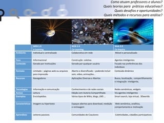 Como atuam professores e alunos?
Quais teorias para práticas educativas?
Quais desafios e oportunidades?
Quais métodos e recursos para análise?
WEB 1.0
e-Learning
WEB 2.0
Co-Learning
Web 3.0
Co-Inquiry
Ambiente Individual e centralizado Colaborativo em rede Móvel e personalizado
Foco Informacional Construção coletiva Agentes inteligentes
Conteúdo Gerado por Instituições Gerado por qualquer usuário Focado nas preferências dos
indivíduos
Formato Limitado – páginas web ou arquivos
para impressão
Aberto e diversificado – podendo incluir
som, vídeo, animações...
Conteúdo dinâmico
Recursos Navegadores Aplicações Diversas e Abertas Busca, localização, compartilhamento
e integração inteligente,
Tecnologias Informação e comunicação Conhecimento e de redes sociais Redes semânticas, widgets
Acesso Leitura Edição com Autoria Compartilhada Via agentes inteligentes
Exemplos Enciclopédias Vários tipos de Wikis, blogs, LMS ... Smart search, loja virtual, 3Dworlds
Características Imagem ou hipertexto Espaços abertos para download, reedição
e remixagem
Web semântica, analítica,
comportamento e motivação
Aprendizes Leitores passivos Comunidades de Coautores Coletividades, cidadãos participativos
Web 3.0 Ana Arellano
 