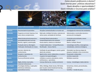 Como atuam professores e alunos?
Quais teorias para práticas educativas?
Quais desafios e oportunidades?
Quais métodos e recursos para análise?
Ensino Tradicional Fechado Coaprendizagem Aberta com REA co-investigação para Coaprendizagem
Contexto Desconectado do aprendizes Situações contextualizadas no mundo real investigação do interesse dos estudantes
Conteúdo Programa curricular impresso, livro
texto, leitura complementar.
Rede web, múltiplos formatos, materiais em
vários canais, variedade de interfaces
Selecionados e construídos durante o
processo de investigação
Status do
Conteúdo
Material educacional preescrito e
preestabelecido pelo currículo.
Conteúdo flexível selecionado e
compartilhado dentro de contextos.
Conteúdos personalizados, acesso
portátil, móvel
Acesso Restrito, registro, autenticação. Acesso aberto, coletivo ou individual. Aberto, múltiplo, flexível
Design Produção externa, Montagem,
Publicação, Distribuição em massa.
Criação Colaborativa – Compartilhamento
Reutilização – Acesso Aberto.
metodologia científica, metacognicao,
metadatados, sistemas ontológicos,
Educador Instrutor, detentor do
conhecimento.
Facilitador da aprendizagem, mentor, gestor
aberto do contexto
Orientador nas diversas etapas da
pesquisa. Avaliador critico construtivo
Aprendiz Receptor e reprodutor de
conhecimentos.
Agente ativo, social, colaborativo, co-autor e
co-gestor da coaprendizagem.
Pesquisador-colaborador,
cientista-coaprendiz
Autoria Poucos profissionais autores. múltiplos co-autores educadores, outros
profissionais, e aprendizes.
Múltiplas coautorias
Copyright Rígido, direitos reservados,
materiais institucionais.
Licenças Abertas (ex. creative commons) Licença, metodologia e dados abertos
Tecnologias Tecnologias desktop, e aplicações
eletrônicas individuais.
Wikis, Weblogs, Redes Sociais, RSS feeds,
peer-to-peer content bookmark sharing,
Semanticas, móveis, personalizadas,
analiticas
Avaliação especialistas da área. comunidades de prática Científica – revisão de pares,
 