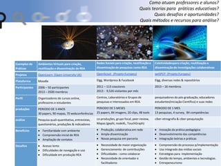 Como atuam professores e alunos?
Quais teorias para práticas educativas?
Quais desafios e oportunidades?
Quais métodos e recursos para análise?
Exemplos de
Práticas
Ambientes Virtuais para criação,
reutilização e disseminação de REA
Redes Sociais para criação, reutilização e
disseminação de pesquisas como REA
Coletividadespara criação, reutilização e
disseminação de investigações colaborativas
Projetos OpenLearn (Open University UK) OpenScout (Projeto Europeu) weSPOT (Projeto Europeu)
Plataforma Moodle Elgg, Wordpress & Facebook Elgg, diversas redes & repositórios
Participantes 2006 – 50 participantes
2013 – 3500 membros
2011 – 113 coautores
2013 - 9,526 visitantes por mês
2013 – 16 membros
Perfil Organizadores de cursos online,
professores e estudantes
Centros, Laboratórios e Grupos de
pesquisas e interessados em REA.
pesquisadores da pós-graduação, educadores
estudantes(Iniciação Científica) e suas redes
produções PERIODO DE 3 ANOS
30 papers, 90 mapas, 70 webconferências
PERIODO DE 5 MESES
25 papers, 84 imagens, 20 clips, 48 tools
PERIODO DE 1 MES
13 pesquisas, 4 survey, 84 competências
análise Pesquisa quali-quantitativa, entrevistas,
questionários, produções & indicadores
co-produções, grupo focal, peer-review,
Mapas (gephi, nodeXL, TouchGraph)
ciber-etnografia & ciber-pesquisação
Benefícios Familiaridade com ambiente
Compreensão inicial de REA
Ampliação de contatos
Produção, colaborativa em rede
Ampla disseminação
Novas pesquisa em parceria
Inovação da prática pedagógica
Desenvolvimento das competências
Integração teórias e práticas
Desafios Acesso lento
Dificuldades de navegação e uso
Dificuldade em produção REA
Necessidade de maior organização
Gerenciamento de contribuições
Dificuldades - como colaborar
Necessidade de orientador e
facilitadores
Compreensão do processo p/implementação
Uso integrado das mídias sociais
Estratégias para implementação
Gestão do tempo, ambientes e tecnologias.
Entrepeneurismo
 