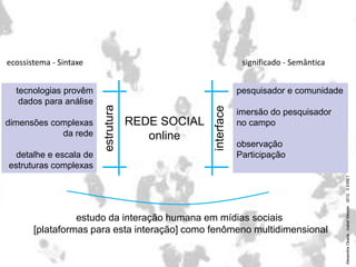 REDE SOCIAL
online
interface
pesquisador e comunidade
imersão do pesquisador
no campo
observação
Participação
estrutura
tecnologias provêm
dados para análise
dimensões complexas
da rede
detalhe e escala de
estruturas complexas
estudo da interação humana em mídias sociais
[plataformas para esta interação] como fenômeno multidimensional
significado - Semânticaecossistema - Sintaxe
AlexandraOkada.IzabelMeister2012IIEIRET
 