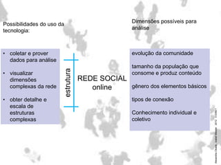 REDE SOCIAL
online
estrutura
• coletar e prover
dados para análise
• visualizar
dimensões
complexas da rede
• obter detalhe e
escala de
estruturas
complexas
evolução da comunidade
tamanho da população que
consome e produz conteúdo
gênero dos elementos básicos
tipos de conexão
Conhecimento individual e
coletivo
Dimensões possíveis para
análise
Possibilidades do uso da
tecnologia:
AlexandraOkada.IzabelMeister2012IIEIRET
 