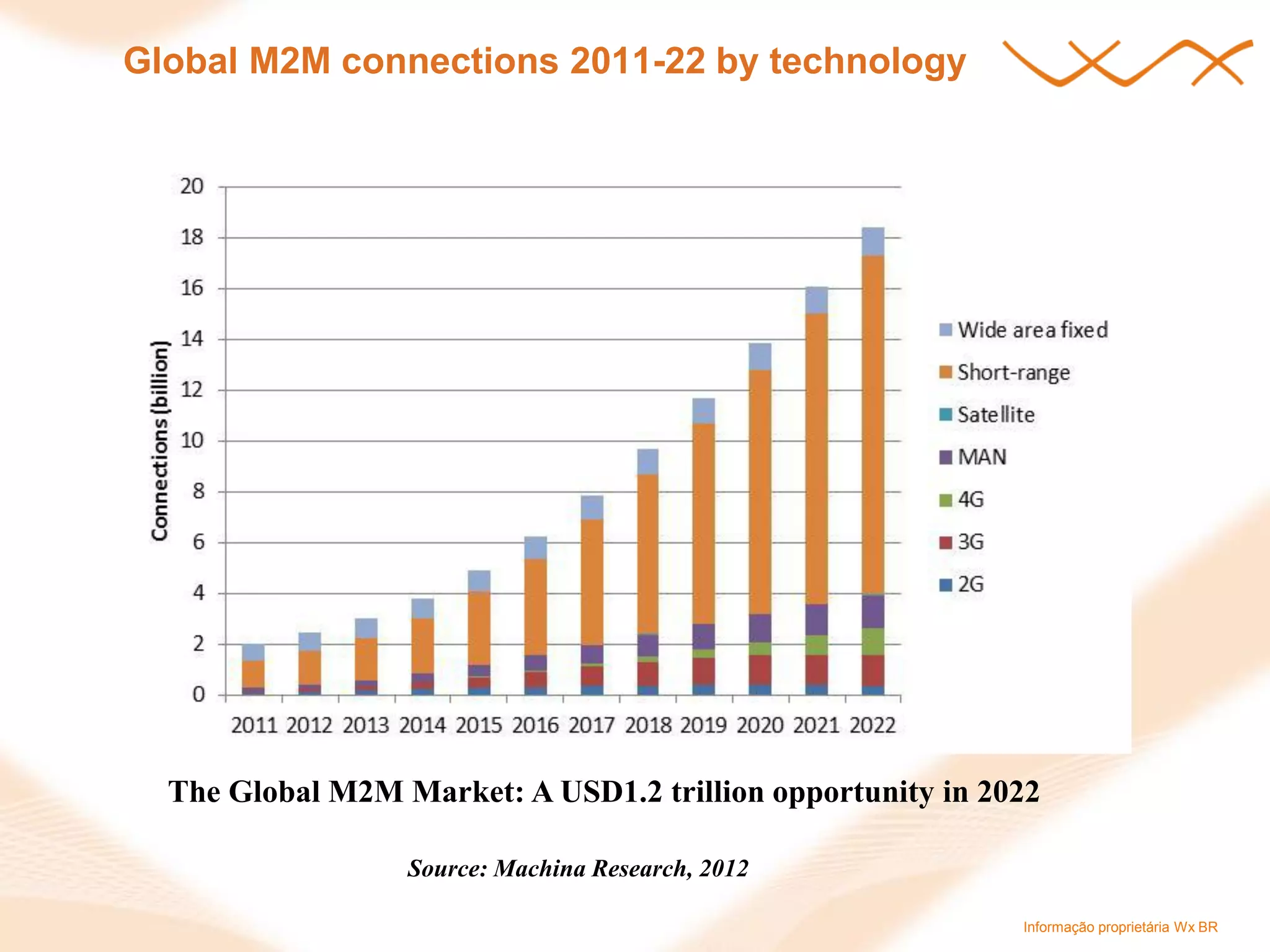 Informação proprietária Wx BR 
Global M2M connections 2011-22 by technology 
Source: Machina Research, 2012 
The Global M2M Market: A USD1.2 trillion opportunity in 2022  