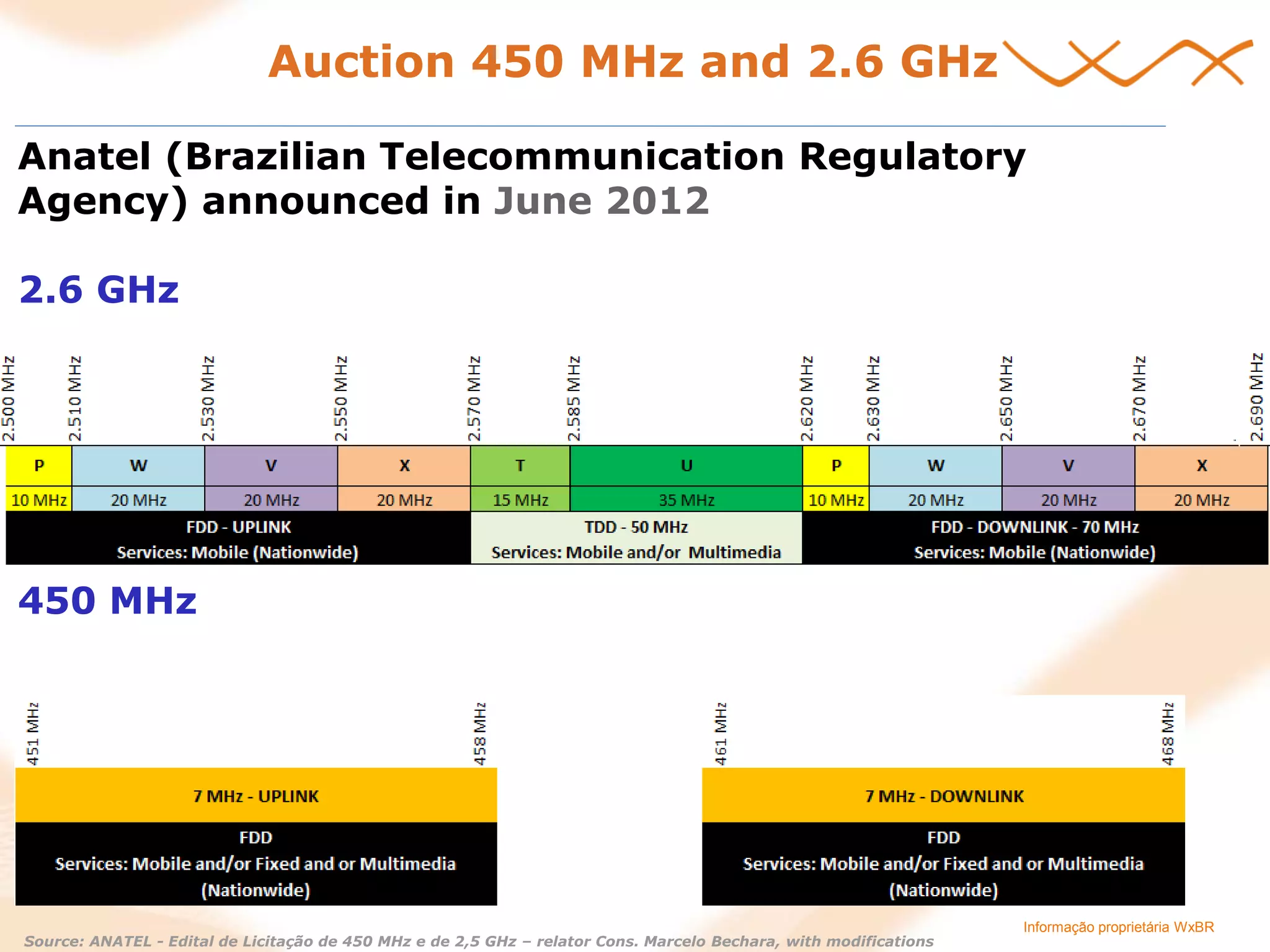 Informação proprietária WxBR 
Anatel (Brazilian Telecommunication Regulatory Agency) announced in June 2012 
2.6 GHz 
450 MHz 
Source: ANATEL - Edital de Licitação de 450 MHz e de 2,5 GHz – relator Cons. Marcelo Bechara, with modifications 
Auction 450 MHz and 2.6 GHz  