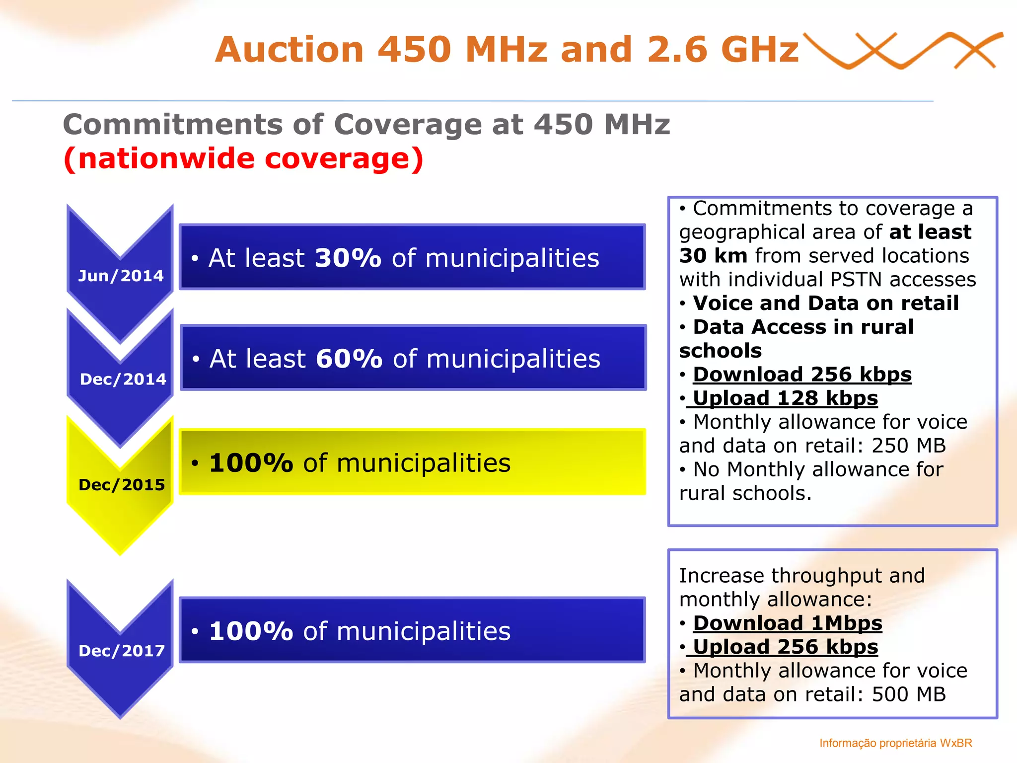 Informação proprietária WxBR 
Jun/2014 
Dec/2015 
Commitments of Coverage at 450 MHz (nationwide coverage) 
• At least 30% of municipalities 
• At least 60% of municipalities 
• 100% of municipalities 
• Commitments to coverage a geographical area of at least 30 km from served locations with individual PSTN accesses 
• Voice and Data on retail 
• Data Access in rural schools 
• Download 256 kbps 
• Upload 128 kbps 
• Monthly allowance for voice and data on retail: 250 MB 
• No Monthly allowance for rural schools. 
Dec/2017 
• 100% of municipalities 
Increase throughput and monthly allowance: 
• Download 1Mbps 
• Upload 256 kbps 
• Monthly allowance for voice and data on retail: 500 MB 
Auction 450 MHz and 2.6 GHz 
Dec/2014  