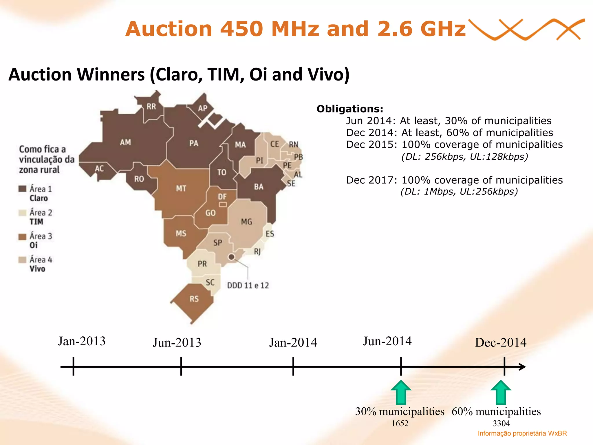 Informação proprietária WxBR 
Dec-2014 
Jan-2014 
Jan-2013 
30% municipalities 1652 
60% municipalities 3304 
Jun-2013 
Jun-2014 
Auction Winners (Claro, TIM, Oi and Vivo) 
Obligations: Jun 2014: At least, 30% of municipalities Dec 2014: At least, 60% of municipalities Dec 2015: 100% coverage of municipalities (DL: 256kbps, UL:128kbps) Dec 2017: 100% coverage of municipalities (DL: 1Mbps, UL:256kbps) 
Auction 450 MHz and 2.6 GHz  