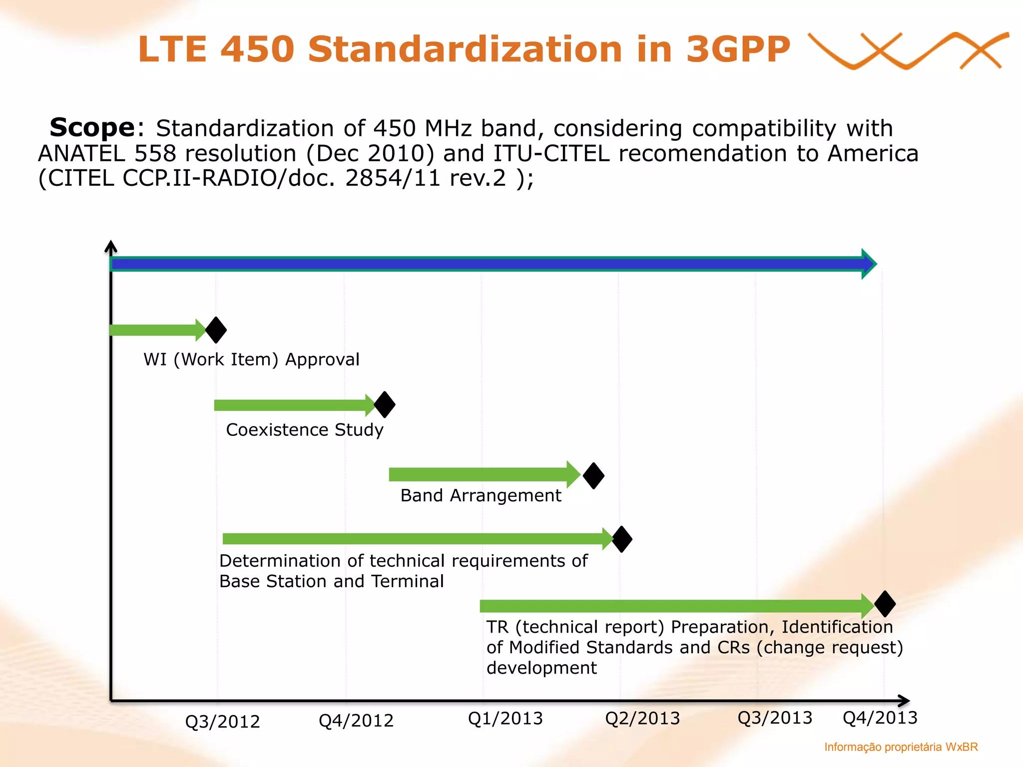 Informação proprietária WxBR 
LTE 450 Standardization in 3GPP 
Scope: Standardization of 450 MHz band, considering compatibility with ANATEL 558 resolution (Dec 2010) and ITU-CITEL recomendation to America (CITEL CCP.II-RADIO/doc. 2854/11 rev.2 ); 
Q3/2012 
WI (Work Item) Approval 
Q4/2012 
Q1/2013 
Q2/2013 
Q3/2013 
Q4/2013 
Coexistence Study 
Band Arrangement 
Determination of technical requirements of Base Station and Terminal 
TR (technical report) Preparation, Identification of Modified Standards and CRs (change request) development  