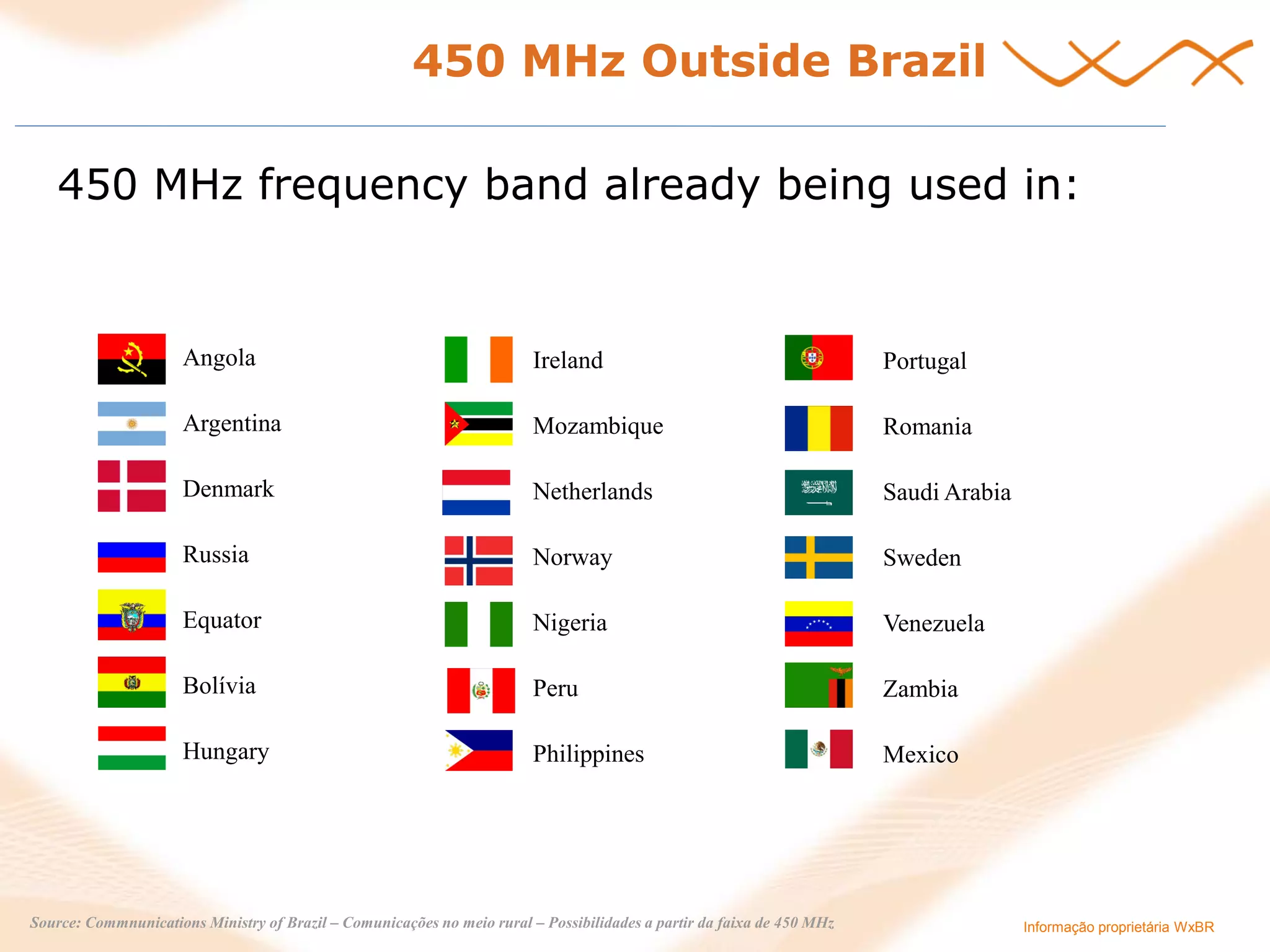 Informação proprietária WxBR 
Ireland Mozambique Netherlands Norway Nigeria Peru Philippines 
Portugal Romania Saudi Arabia Sweden Venezuela Zambia Mexico 
Angola 
Argentina 
Denmark 
Russia 
Equator 
Bolívia 
Hungary 
450 MHz frequency band already being used in: 
Source: Commnunications Ministry of Brazil – Comunicações no meio rural – Possibilidades a partir da faixa de 450 MHz 
450 MHz Outside Brazil  