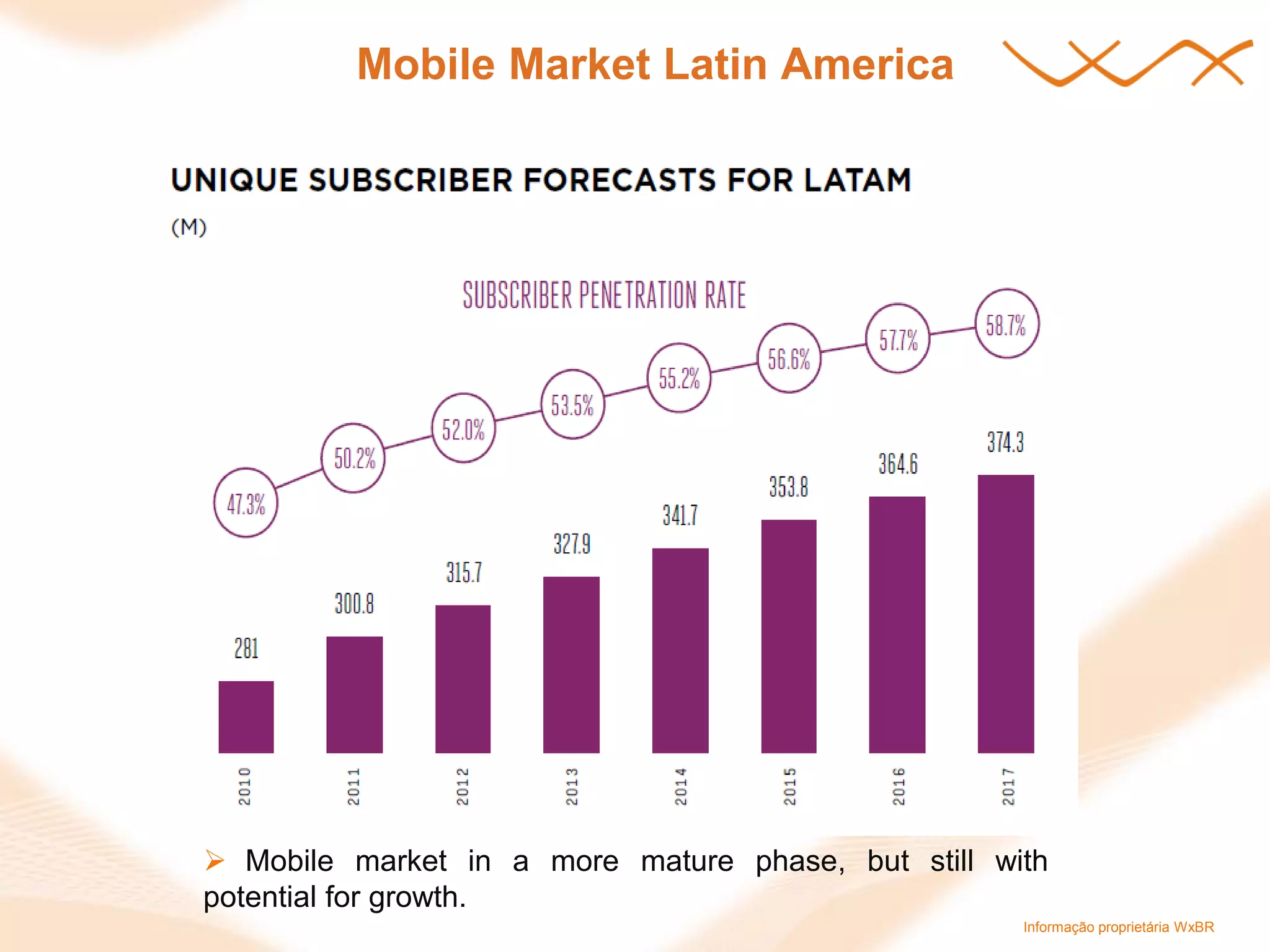 Informação proprietária WxBR 
Mobile Market Latin America 
Mobile market in a more mature phase, but still with potential for growth.  
