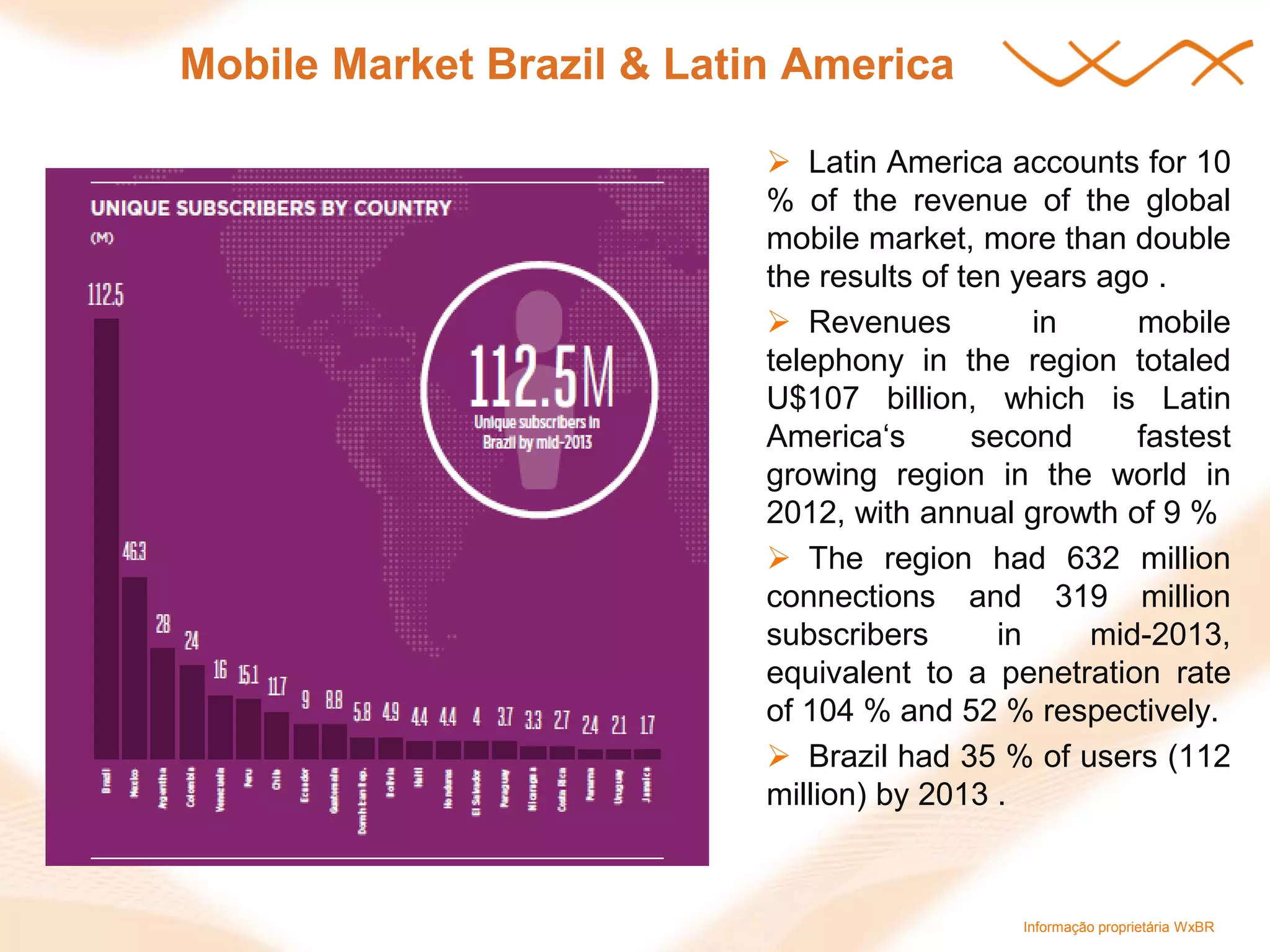 Informação proprietária WxBR 
Mobile Market Brazil & Latin America 
Latin America accounts for 10 % of the revenue of the global mobile market, more than double the results of ten years ago . 
Revenues in mobile telephony in the region totaled U$107 billion, which is Latin America„s second fastest growing region in the world in 2012, with annual growth of 9 % 
The region had 632 million connections and 319 million subscribers in mid-2013, equivalent to a penetration rate of 104 % and 52 % respectively. 
Brazil had 35 % of users (112 million) by 2013 .  
