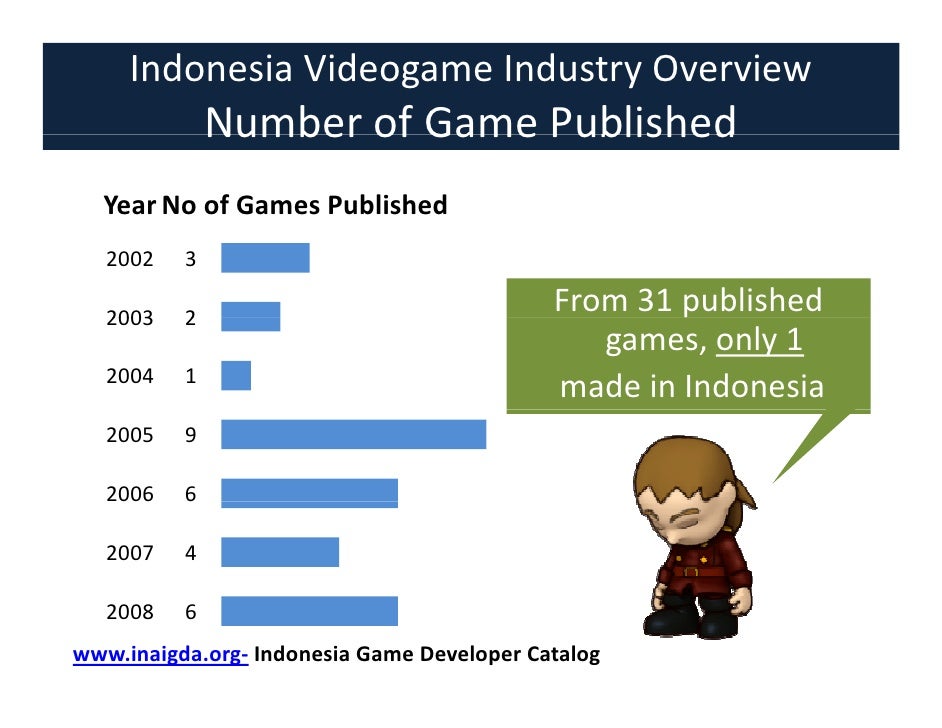 Challenges And Potentials for Indonesia Game Developer Industry