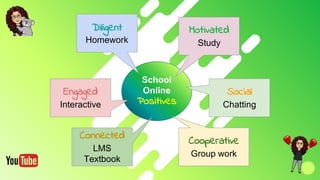 School
Online
Positives
Motivated
Study
Engaged
Interactive
Social
Chatting
Cooperative
Group work
Diligent
Homework
Connected
LMS
Textbook
 