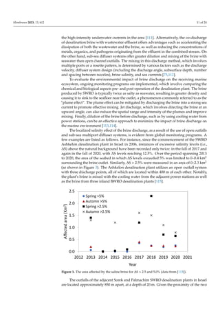Membranes 2023, 13, 612 11 of 24
the high-intensity underwater currents in the area [111]. Alternatively, the co-discharge
of desalination brine with wastewater effluent offers advantages such as accelerating the
dissipation of both the wastewater and the brine, as well as reducing the concentrations of
metals, organics, and pathogens originating from the effluent in the combined stream. On
the other hand, sub-sea diffuser systems offer greater dilution and mixing of the brine with
seawater than open channel outfalls. The mixing in this discharge method, which involves
multiple ports or a rosette pattern, is determined by various factors such as the discharge
velocity, diffuser system design (including the discharge angle, subsurface depth, number
and spacing between nozzles), brine salinity, and sea currents [75,112].
To evaluate the environmental impact of brine discharge on the receiving marine
ecosystem, ongoing monitoring programs are implemented, which involve comparing the
chemical and biological aspects pre- and post-operation of the desalination plant. The brine
produced by SWRO is typically twice as salty as seawater, resulting in greater density and
causing it to sink to the seafloor near the outlet, a phenomenon commonly referred to as the
“plume effect”. The plume effect can be mitigated by discharging the brine into a strong sea
current to promote effective mixing. Jet discharge, which involves directing the brine at an
upward angle, can also reduce the spatial range and intensity of the plumes and improve
mixing. Finally, dilution of the brine before discharge, such as by using cooling water from
power stations, can be an effective approach to minimize the impact of brine discharge on
the marine environment [113,114].
The localized salinity effect of the brine discharge, as a result of the use of open outfalls
and sub-sea multiport diffuser systems, is evident from global monitoring programs. A
few examples are listed as follows. For instance, since the commencement of the SWRO
Ashkelon desalination plant in Israel in 2006, instances of excessive salinity levels (i.e.,
∆S) above the natural background have been recorded only twice: in the fall of 2017 and
again in the fall of 2020, with ∆S levels reaching 12.5%. Over the period spanning 2013
to 2020, the area of the seabed in which ∆S levels exceeded 5% was limited to 0–0.4 km2
surrounding the brine outlet. Similarly, ∆S > 2.5% were measured in an area of 0–2.3 km2
(as shown in Figure 3). The Ashkelon desalination plant utilizes an open outfall system
with three discharge points, all of which are located within 400 m of each other. Notably,
the plant’s brine is mixed with the cooling water from the adjacent power stations as well
as the brine from three inland BWRO desalination plants [115].
Membranes 2023, 13, 612 12 of 26
Figure 3. The area aﬀected by the saline brine for ∆S > 2.5 and 5.0% (data from [115]).
The outfalls of the adjacent Sorek and Palmachim SWRO desalination plants in Israel
are located approximately 850 m apart, at a depth of 20 m. Given the proximity of the two
outfalls, monitoring eﬀorts have been implemented to assess the overall impact of brine
discharge in the area. The Sorek outfall employs four diﬀusers, spaced 2.5 m apart in an
alternate pattern and located 4 m above the seabed. The brine is released at a velocity of
4.0 m/s at a 45° upward angle. The Palmachim plant utilizes three risers situated 6 m above
0.0
0.5
1.0
1.5
2.0
2.5
2012 2013 2014 2015 2016 2017 2018 2019 2020 2021
Affected
area
(Km
2
)
Year
Spring >5%
Automn >5%
Spring >2.5%
Automn >2.5%
Figure 3. The area affected by the saline brine for ∆S > 2.5 and 5.0% (data from [115]).
The outfalls of the adjacent Sorek and Palmachim SWRO desalination plants in Israel
are located approximately 850 m apart, at a depth of 20 m. Given the proximity of the two
 