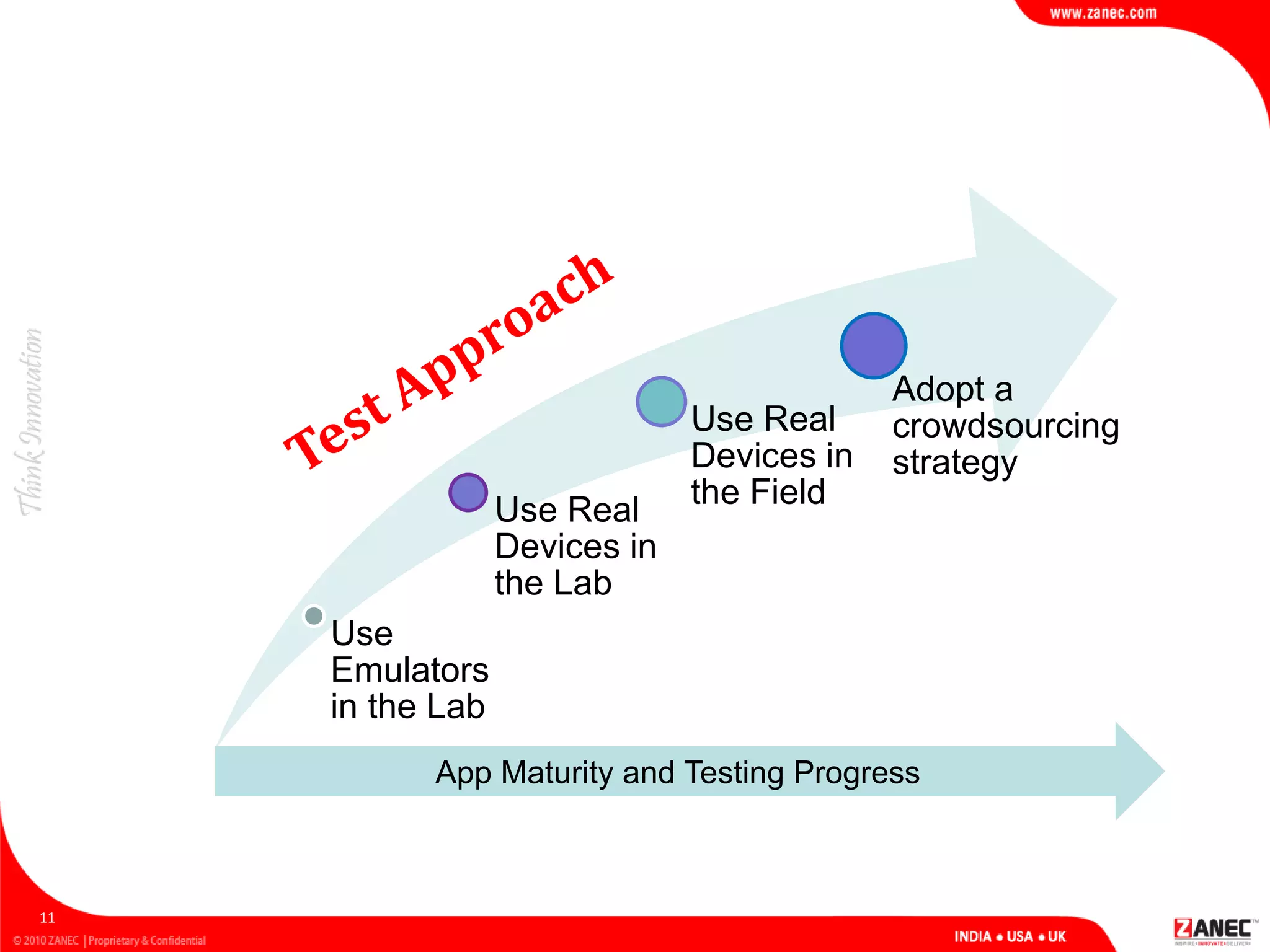 11
Use
Emulators
in the Lab
Use Real
Devices in
the Lab
Use Real
Devices in
the Field
Adopt a
crowdsourcing
strategy
App Maturity and Testing Progress
 