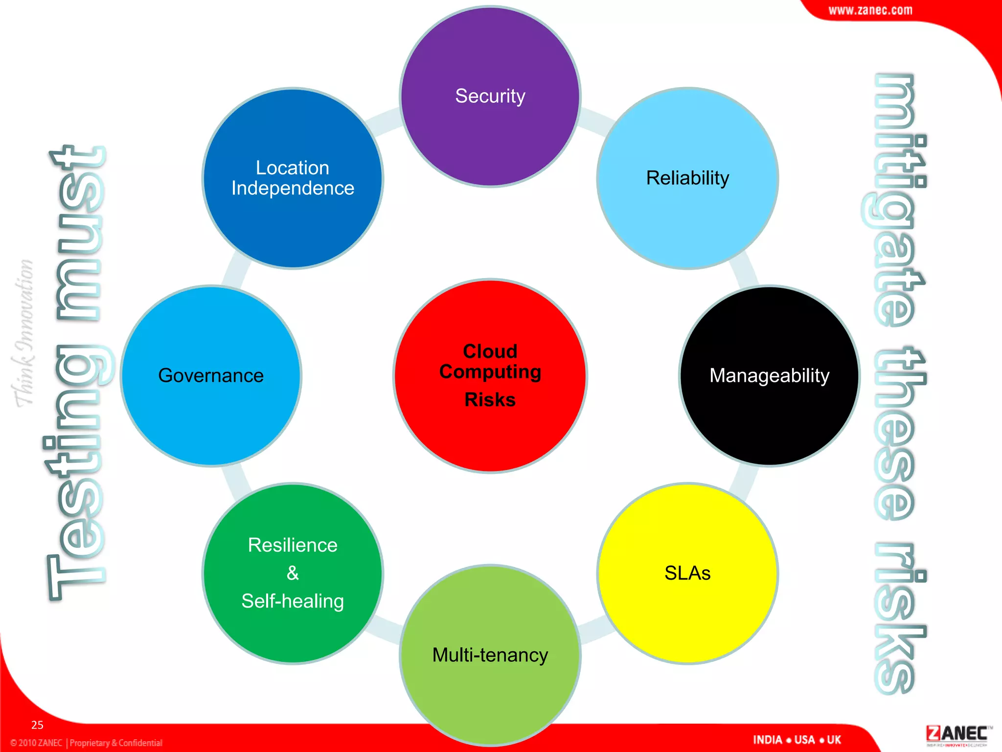 Cloud
Computing
Risks
Security
Reliability
Manageability
SLAs
Multi-tenancy
Resilience
&
Self-healing
Governance
Location
Independence
25
 