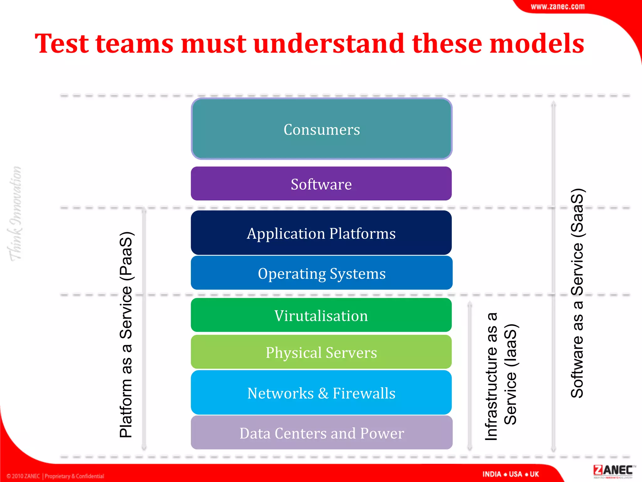 Test teams must understand these models
Consumers
Networks & Firewalls
Data Centers and Power
Physical Servers
Virutalisation
Application Platforms
Operating Systems
Software
Infrastructureasa
Service(IaaS)
PlatformasaService(PaaS)
SoftwareasaService(SaaS)
 