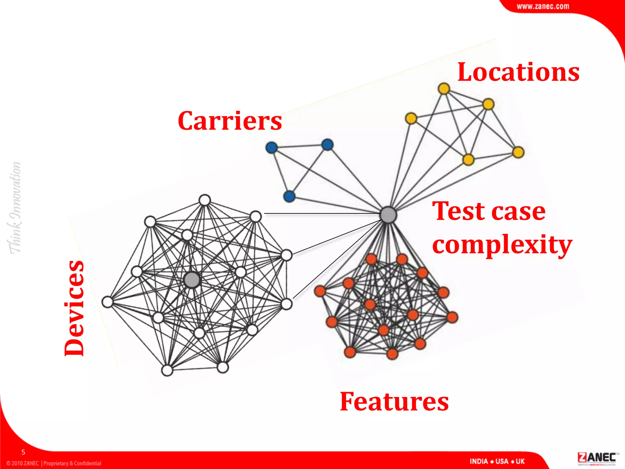 Features
5
LocationsDevices
Carriers
Test case
complexity
 