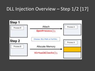 DLL Injection Overview – Step 1/2 [17]
 
