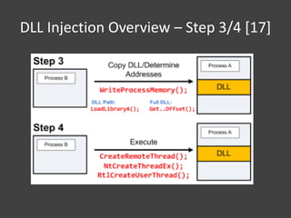 DLL Injection Overview – Step 3/4 [17]
 