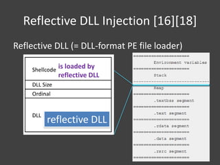 Reflective DLL Injection [16][18]
Reflective DLL (= DLL-format PE file loader)
reflective DLL
is loaded by
reflective DLL
 