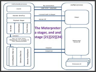 The Meterpreter:
a stager, and and
stage [21][22][24]
 