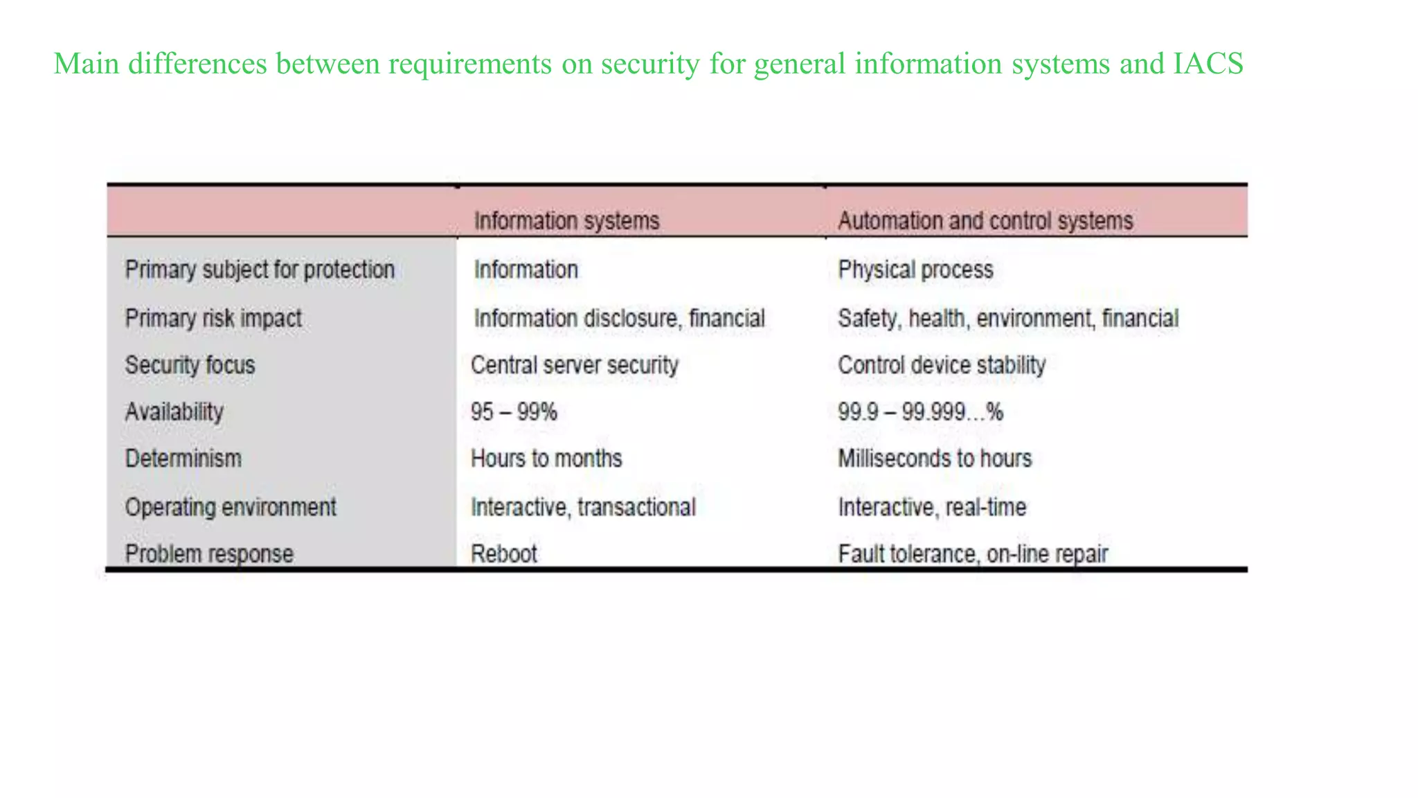 Main differences between requirements on security for general information systems and IACS
 