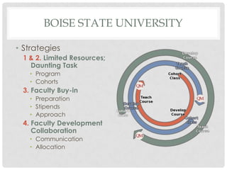 BOISE STATE UNIVERSITY

• Strategies
 1 & 2. Limited Resources;
   Daunting Task
   • Program
   • Cohorts
 3. Faculty Buy-in
   • Preparation
   • Stipends
   • Approach
 4. Faculty Development
    Collaboration
   • Communication
   • Allocation
 