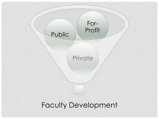For-
               Profit
  Public


           Private




Faculty Development
 