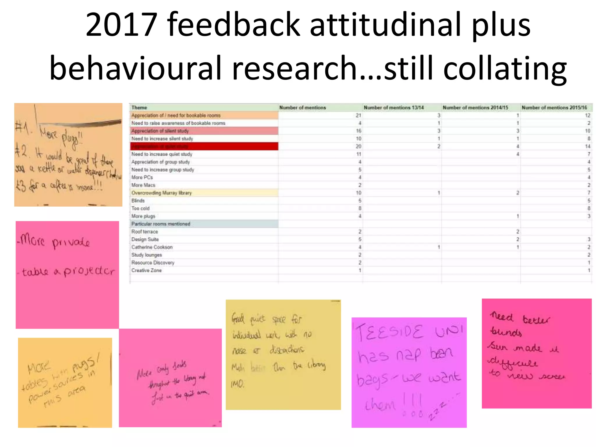 2017 feedback attitudinal plus
behavioural research…still collating
 