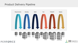 BuildRequirements Develop IntegrateTest Deploy
Rqmts Doc Licenses/
IP History
Social
Coding
Build
Farms
Database Scripts “Hardware”
(Virtual)
Code Open
Source
Binaries Release
Binaries
Code Open
Source Binaries
Release BinariesDatabase
Product Delivery Pipeline
 