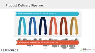 BuildRequirements Develop IntegrateTest Deploy
Rqmts Doc Licenses/
IP History
Social
Coding
Build
Farms
Scripts “Hardware”
(Virtual)
Code Open
Source
Team Collaboration (design, dev, release, devops…)
Binaries
Release BinariesDatabase
Accelerate the Pipeline (code, DB, scripts, binaries, etc.)
Product Delivery Pipeline
 