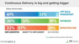 Continuous Delivery is big and getting bigger
Dzone recent study…
* Dzone guide to continuous delivery, 2015 edition
 
