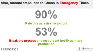Also, manual steps lead to Chaos in Emergency Times
90%
Rate this as a risk factor, but
53%
Break the process and test urgent hot-fixes in pre-
production
 