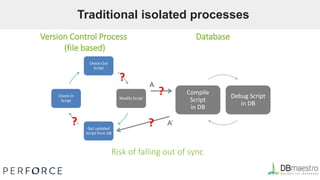 Version Control Process
(file based)
Database
Check-Out
Script
Modify Script
Get updated
Script from DB
Check-In
Script
Compile
Script
in DB
Debug Script
in DB
?
?
?
?
A
A’
Traditional isolated processes
Risk of falling out of sync
 