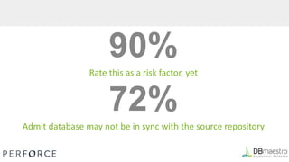 90%
Rate this as a risk factor, yet
72%
Admit database may not be in sync with the source repository
 