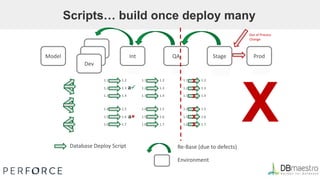 X
1.11.1.11.11.21.31.41.51.61.7
Scripts… build once deploy many
Int QA Stage Prod
Database Deploy Script
Environment
Re-Base (due to defects)
Dev
Dev
Dev
Model
1.1 1.2
1.2 1.3
1.3 1.4
1.4 1.5
1.5 1.6
1.6 1.7
1.11.11.41.7
1.1 1.2
1.2 1.3
1.3 1.4
1.4 1.5
1.5 1.6
1.6 1.7
1.1 1.2
1.2 1.3
1.3 1.4
1.4 1.5
1.5 1.6
1.6 1.7
Out of Process
Change
X
X
X
X
X
? 1.1.1
X
a
a
 