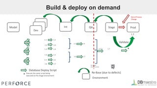 Build & deploy on demand
1.11.21.31.41.51.61.7
*
Int QA Stage Prod
Database Deploy Script
Environment
* Execute the same script being
executed at the Stage environment
Re-Base (due to defects)
Dev
Dev
Dev
Model
1.1 1.2
1.2 1.3
1.3 1.4
1.4 1.5
1.5 1.6
1.6 1.7
1.1 1.4
1.4 1.7
1.1.1 1.7
1.1 1.1 1.11.41.7
File Based
Version Control
Out of Process
Change
1.1.11.7 1.1.11.7
Validate
 