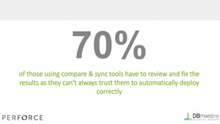 70%of those using compare & sync tools have to review and fix the
results as they can't always trust them to automatically deploy
correctly
 