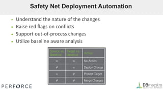 ￭ Understand the nature of the changes
￭ Raise red flags on conflicts
￭ Support out-of-process changes
￭ Utilize baseline aware analysis
Safety Net Deployment Automation
 