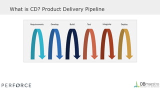 What is CD? Product Delivery Pipeline
Requirements Develop Build Test Integrate Deploy
 
