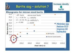 Barite sag – solution ?
Rheograms for micron sized barite
         API barite          micron sized barite
         τ   y   = 4 . 85 Pa τ y = 0.92 Pa
         K = 0 . 116 Pa * s = 0.076 Pa * s
                        K
         n = 0 . 841    n = 0.854




                                                   10
 