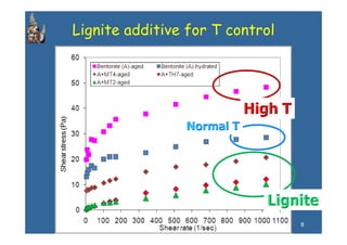 Lignite additive for T control




                                 8
 