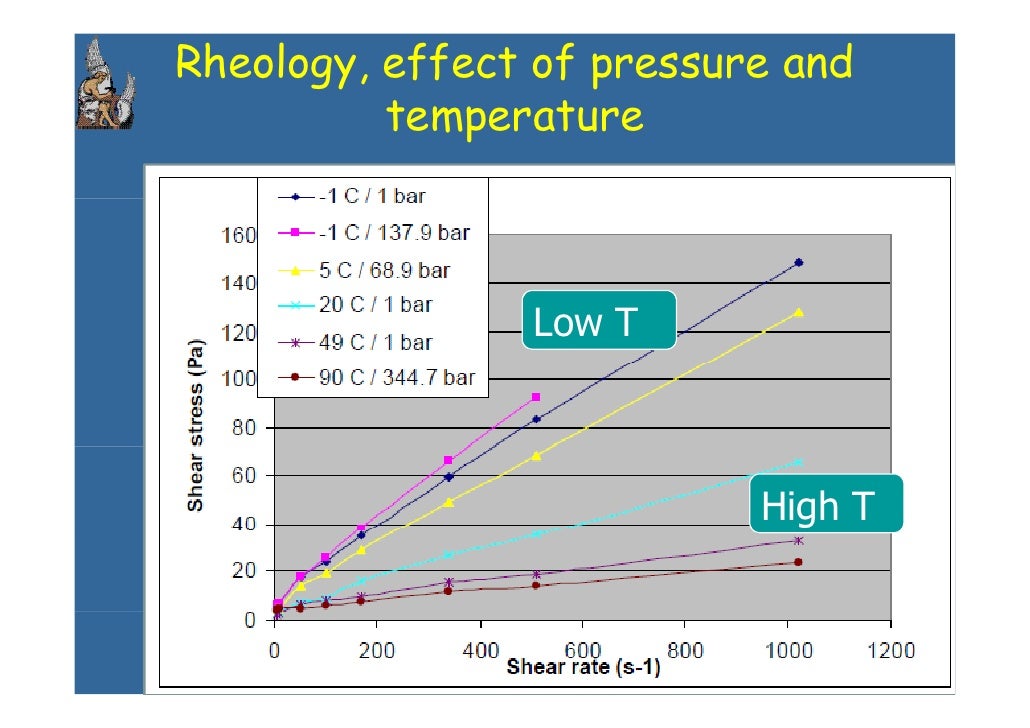 Challenges Drill Fluids