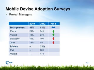 Mobile Devise Adoption Surveys
• Project Managers


                2010   2012   Trend
  Smartphones   81%    81%
  IPhone        28%    54%
  Android       10%    27%
  Blackberry    44%    19%
  Other         18%    0%
  Tablets       --     21%
  IPad          --     86%
  Android       --     14%



                                      Page 4
 