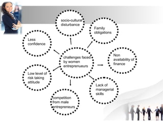 Challenges faced by women entrepreneurs | PPT